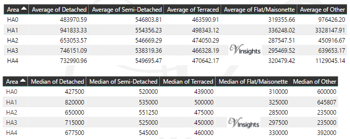 HA Property Market - Average & Median Sales Price By Postcode